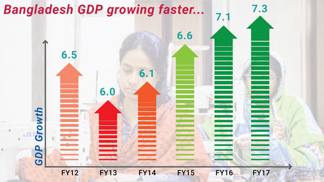 bangladesh growth rate world bank 2019