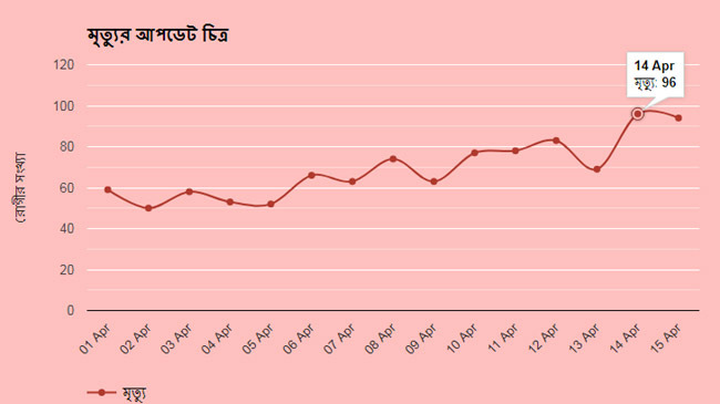 cv deat graph bangladesh