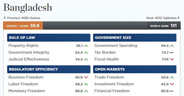 economic index of heritage foundation