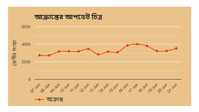 health directorate graph