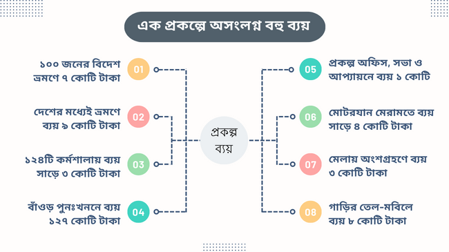 project of department of fisheries 1