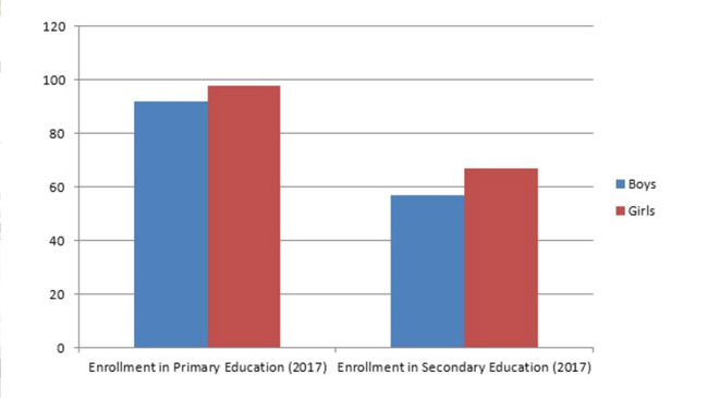 secondary education admission rate