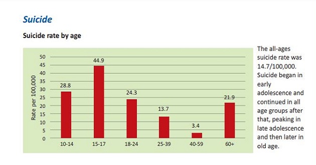 suicide rising in bangladesh inner