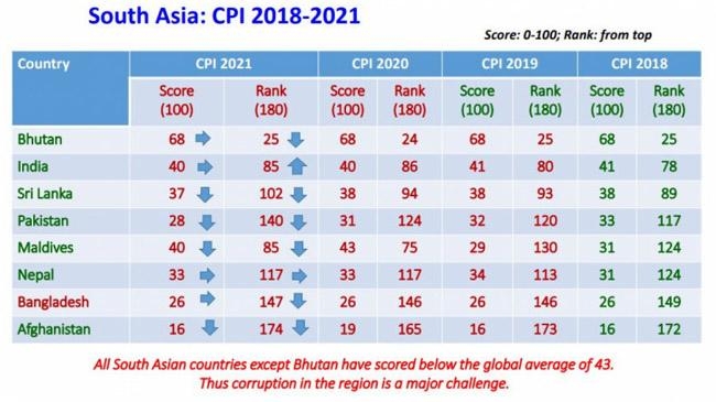 ti corruption index bangladesh south asia