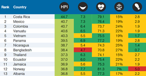 worlds happiest country 2016 bangladesh 8th