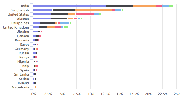 bangladesh ranked 2nd in online outsourcing report