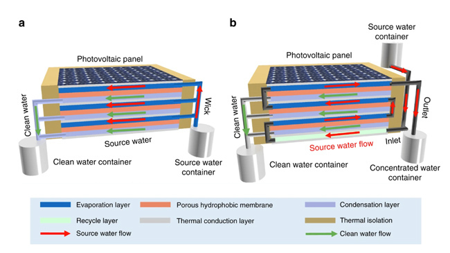 clean water electricity device