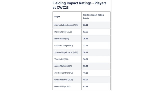 icc world cup 2023 fielding