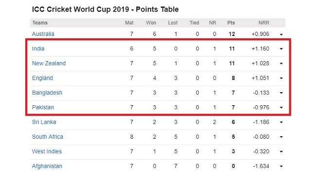 point tabele 29 june cwc 2019