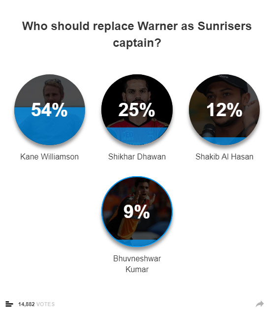 williamson dhawan shakib kumar survey ipl