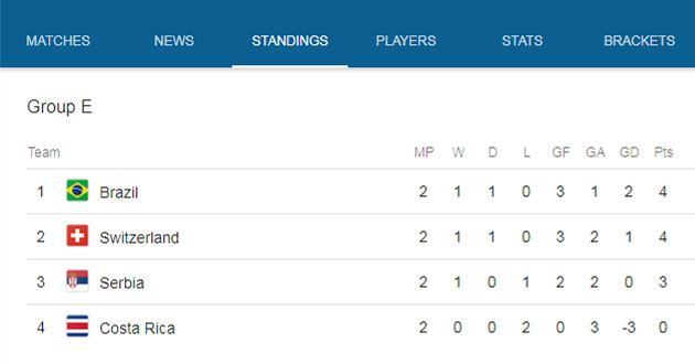 world cup e group point table 23 6 2018