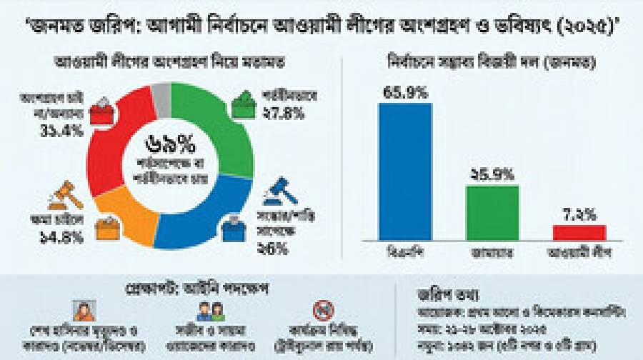জরিপ: শর্তসাপেক্ষে বা শর্তহীনভাবে নির্বাচনে আ. লীগকে চান ৬৯ শতাংশ মানুষ
