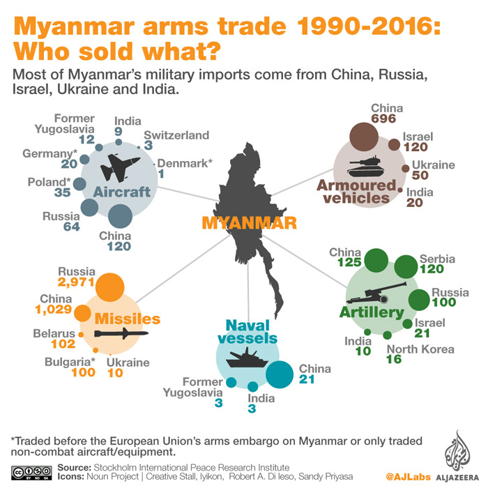 myanmar arms trade 1990 2016