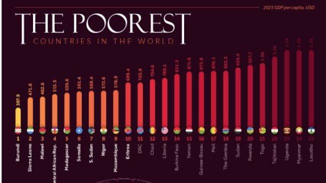 the poorest