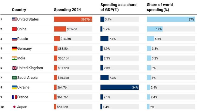 top 10 military spender