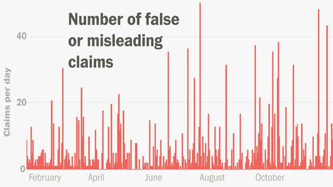 trumps tell a lie record